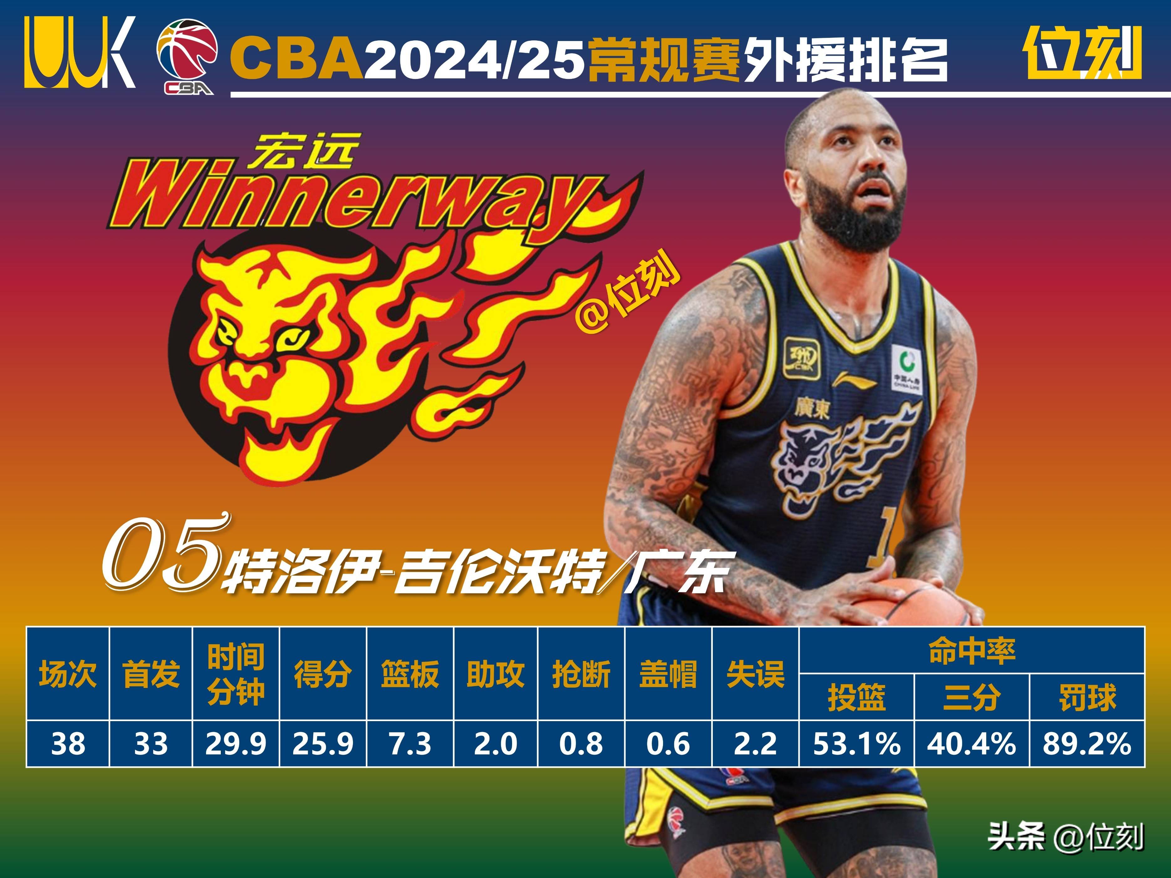 今夜CBA常规赛焦点战,拜仁慕尼黑外线爆发,管理层满意,数据趋势出现新变化的简单介绍 今夜CBA常规赛焦点战,拜仁慕尼黑外线爆发,管理层满意,数据趋势出现新变化的简单介绍